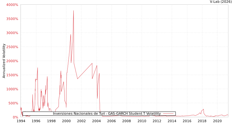 graph of Inversiones Nacionales de Turi GAS-GARCH-T