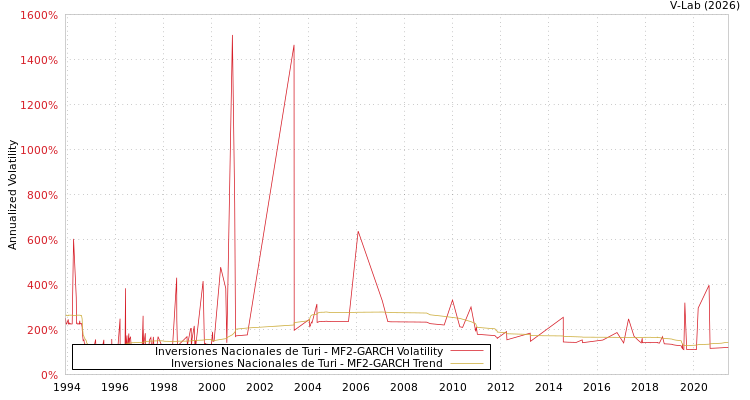 graph of Inversiones Nacionales de Turi MF2-GARCH