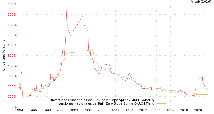graph of Inversiones Nacionales de Turi S0GARCH
