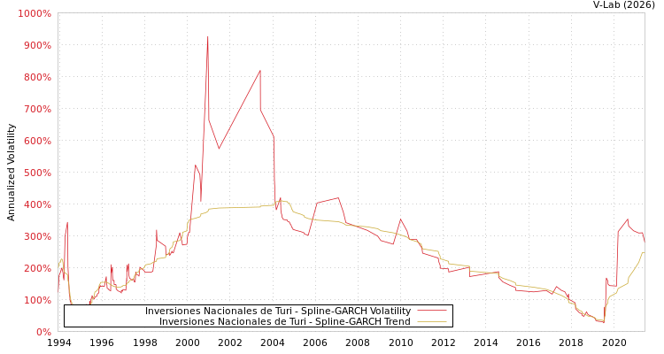 graph of Inversiones Nacionales de Turi SGARCH