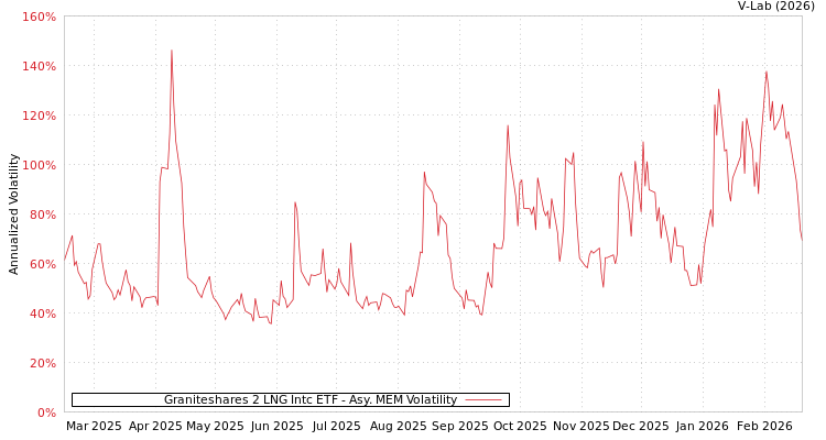 graph of Graniteshares 2 LNG Intc ETF AMEM