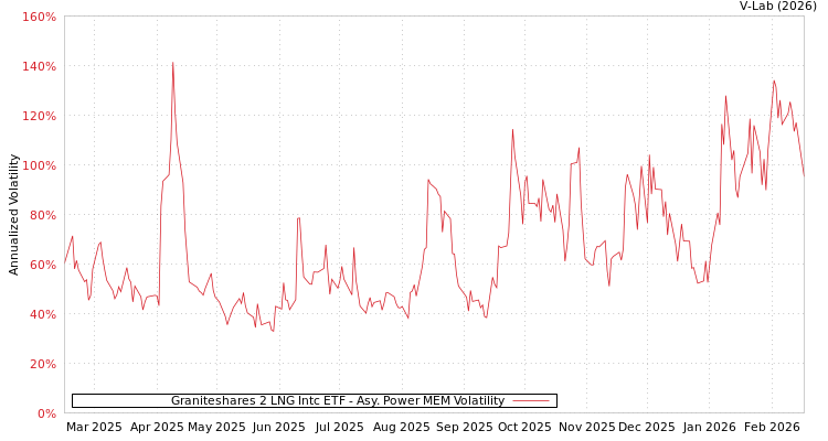 graph of Graniteshares 2 LNG Intc ETF APMEM