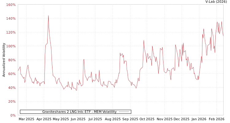 graph of Graniteshares 2 LNG Intc ETF MEM