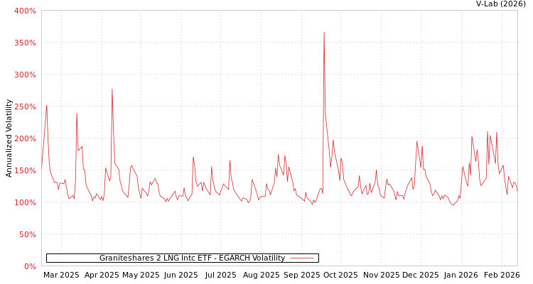 graph of Graniteshares 2 LNG Intc ETF EGARCH