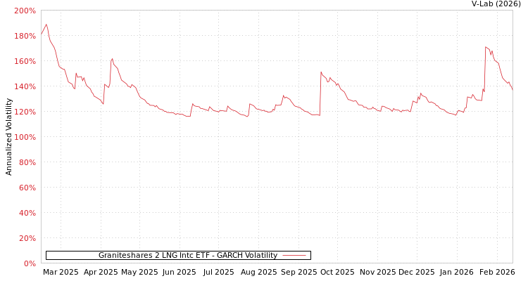graph of Graniteshares 2 LNG Intc ETF GARCH