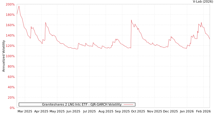 graph of Graniteshares 2 LNG Intc ETF GJR-GARCH