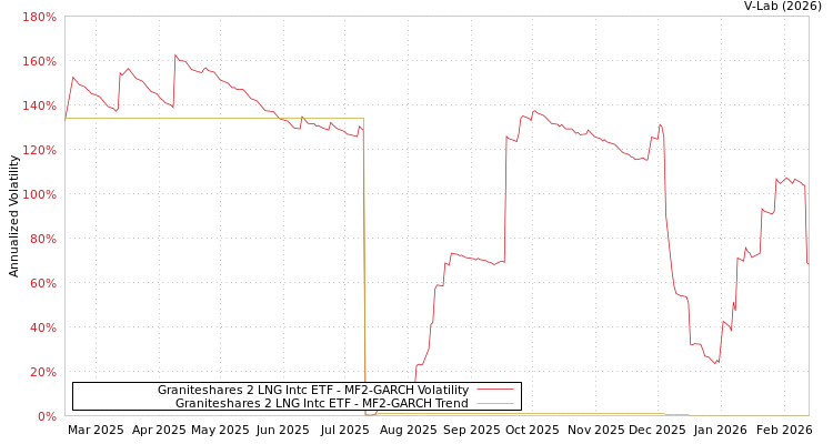 graph of Graniteshares 2 LNG Intc ETF MF2-GARCH