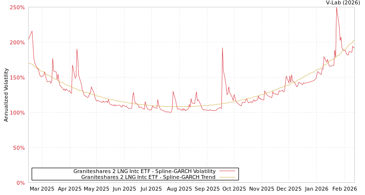 graph of Graniteshares 2 LNG Intc ETF SGARCH