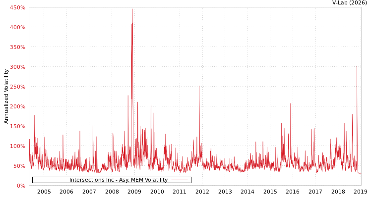 graph of Intersections Inc AMEM
