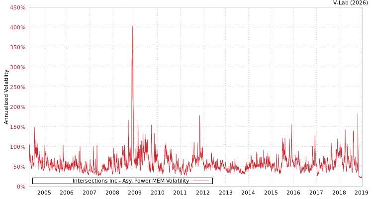 graph of Intersections Inc APMEM