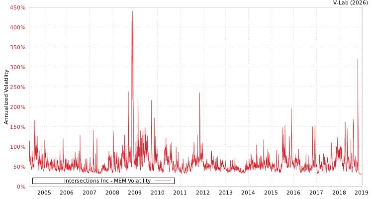 graph of Intersections Inc MEM