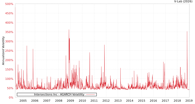 graph of Intersections Inc AGARCH