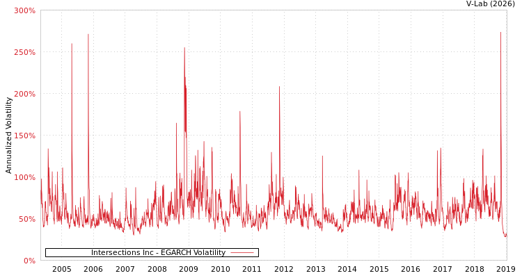 graph of Intersections Inc EGARCH