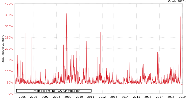 graph of Intersections Inc GARCH