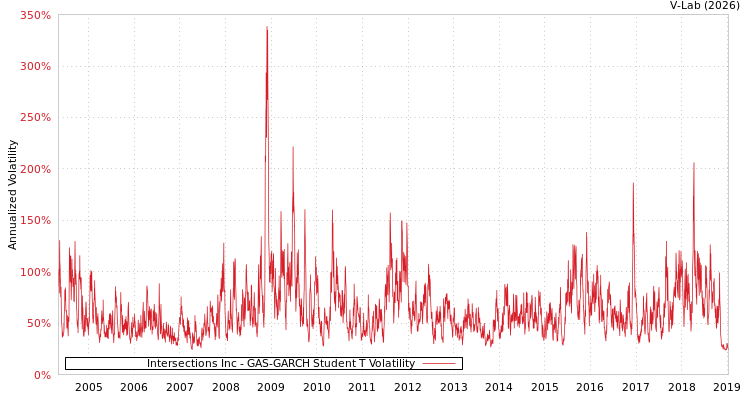 graph of Intersections Inc GAS-GARCH-T