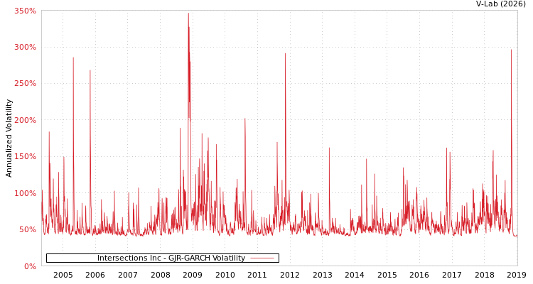 graph of Intersections Inc GJR-GARCH