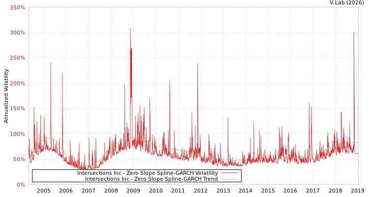 graph of Intersections Inc S0GARCH