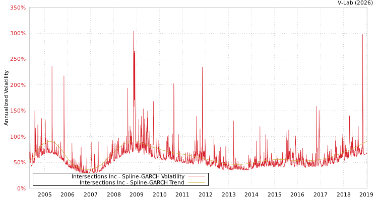 graph of Intersections Inc SGARCH