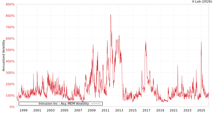 graph of Intrusion Inc AMEM