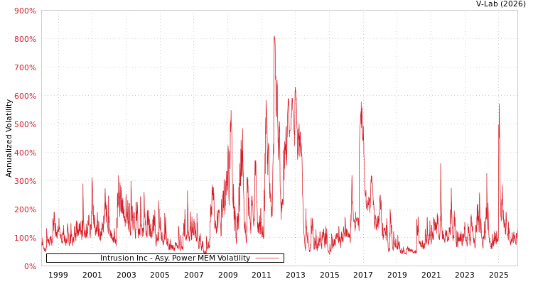 graph of Intrusion Inc APMEM