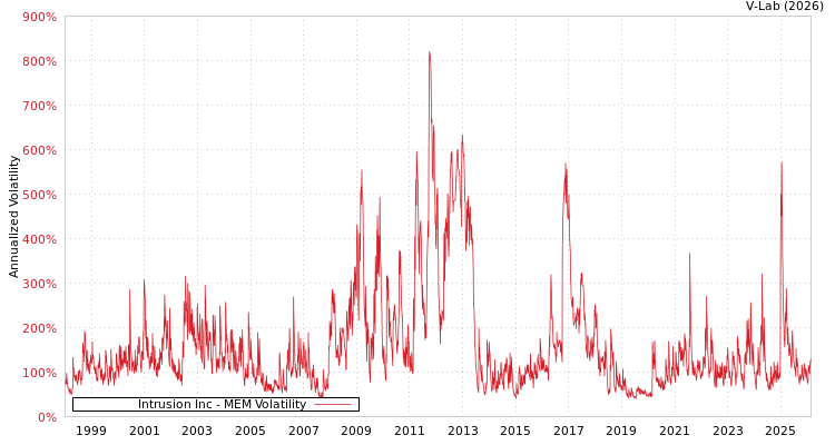 graph of Intrusion Inc MEM