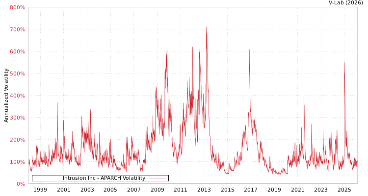 graph of Intrusion Inc APARCH