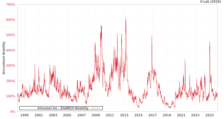 graph of Intrusion Inc EGARCH