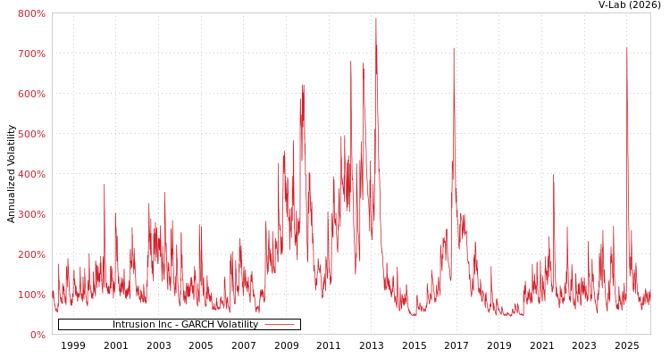 graph of Intrusion Inc GARCH