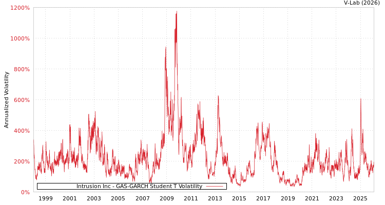 graph of Intrusion Inc GAS-GARCH-T