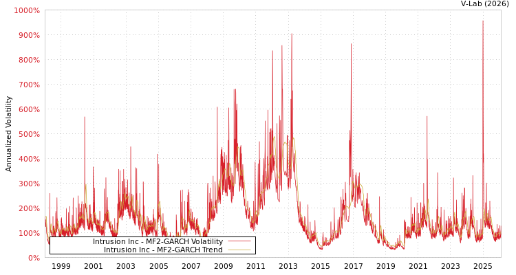 graph of Intrusion Inc MF2-GARCH