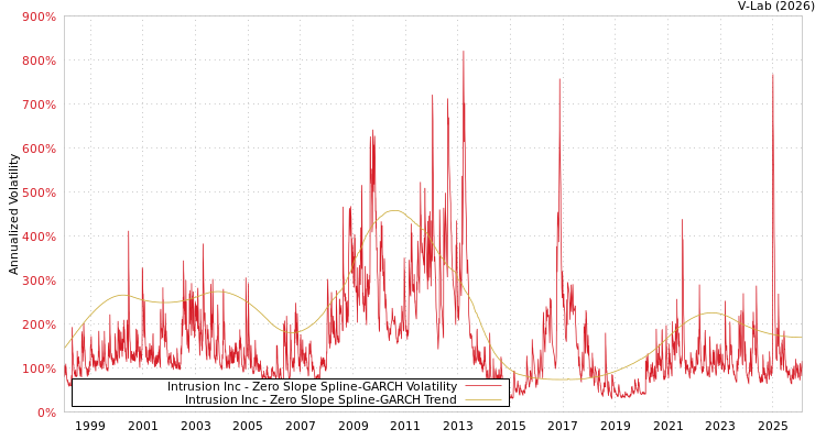 graph of Intrusion Inc S0GARCH