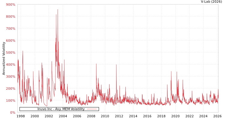 graph of Inuvo Inc AMEM