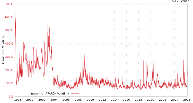 graph of Inuvo Inc APARCH