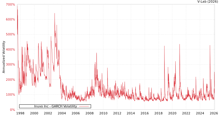 graph of Inuvo Inc GARCH