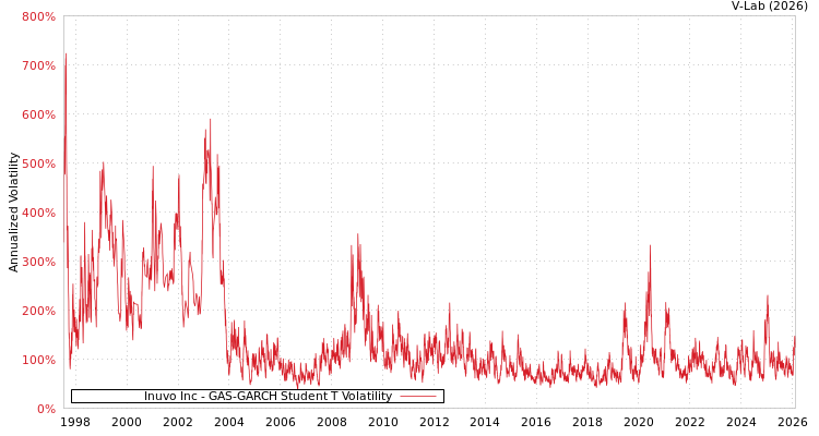graph of Inuvo Inc GAS-GARCH-T