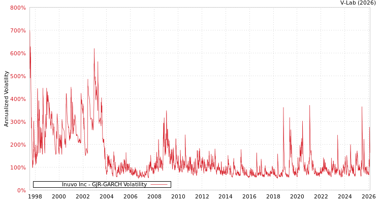graph of Inuvo Inc GJR-GARCH