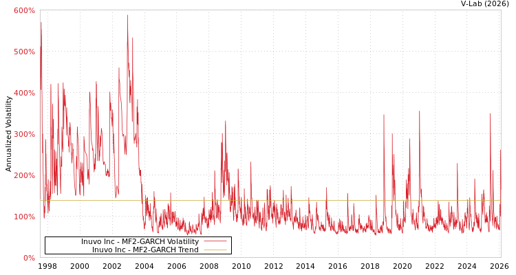 graph of Inuvo Inc MF2-GARCH