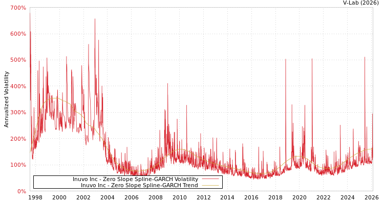 graph of Inuvo Inc S0GARCH