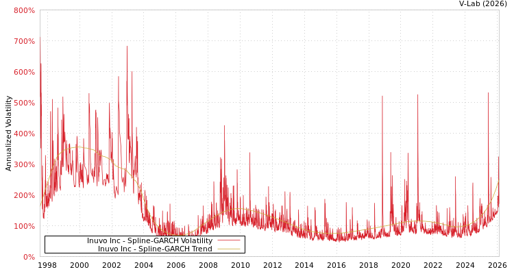 graph of Inuvo Inc SGARCH