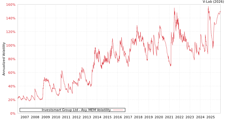 graph of Investsmart Group Ltd AMEM