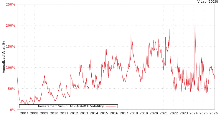 graph of Investsmart Group Ltd AGARCH