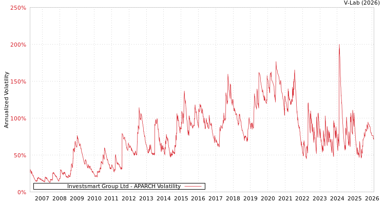 graph of Investsmart Group Ltd APARCH