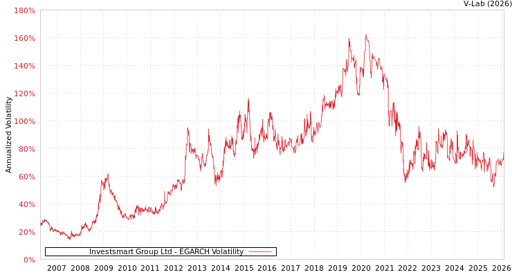 graph of Investsmart Group Ltd EGARCH