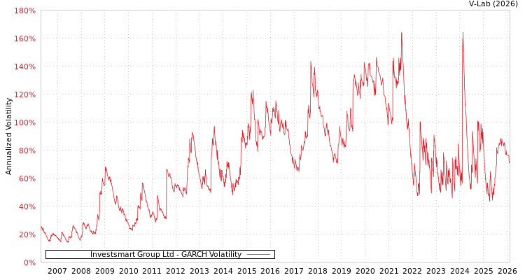 graph of Investsmart Group Ltd GARCH