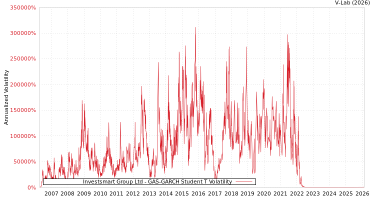 graph of Investsmart Group Ltd GAS-GARCH-T