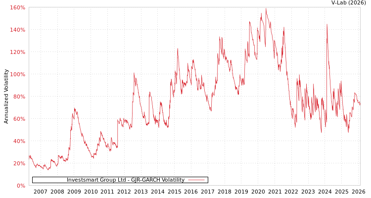 graph of Investsmart Group Ltd GJR-GARCH
