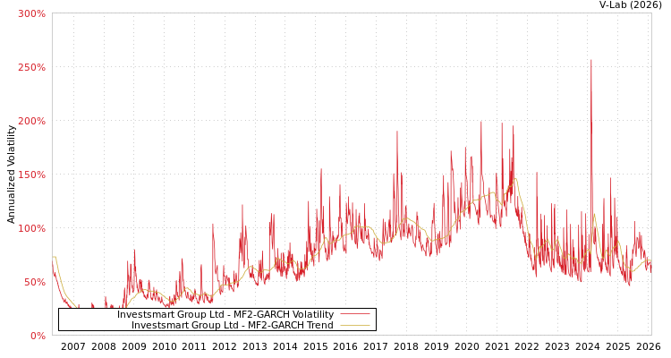 graph of Investsmart Group Ltd MF2-GARCH