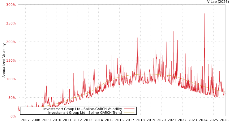 graph of Investsmart Group Ltd SGARCH