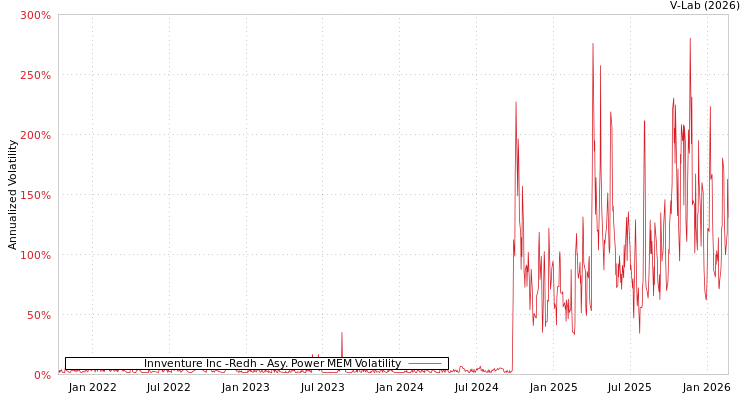 graph of Innventure Inc -Redh APMEM