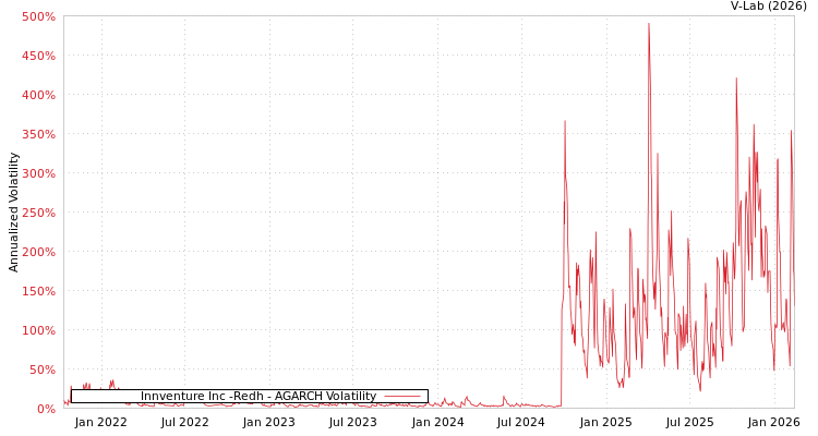 graph of Innventure Inc -Redh AGARCH